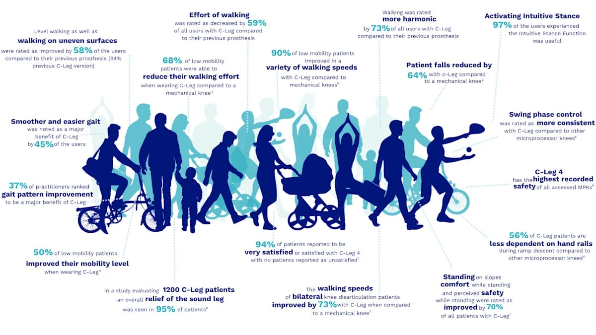 C-Leg clinical research visualisation